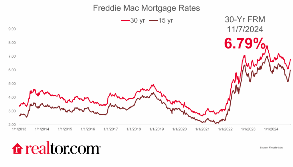 mortgage rate trends