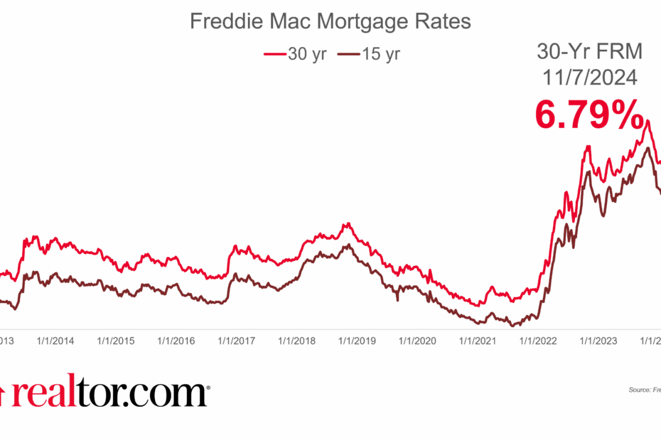 mortgage rate trends