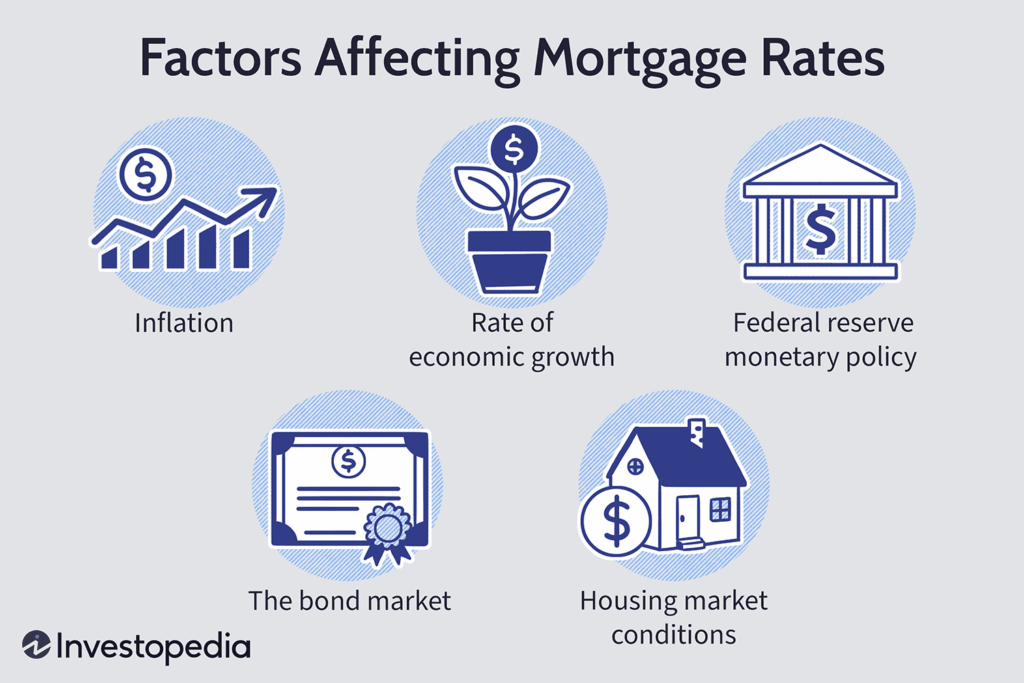 economic factors that affect mortgage rates
