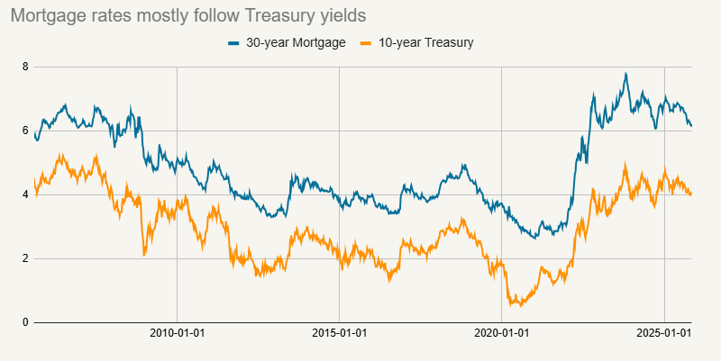 mortgage rates and 10yr treasury